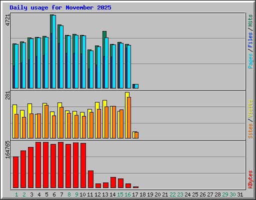 Daily usage for November 2025