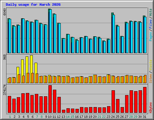 Daily usage for March 2026