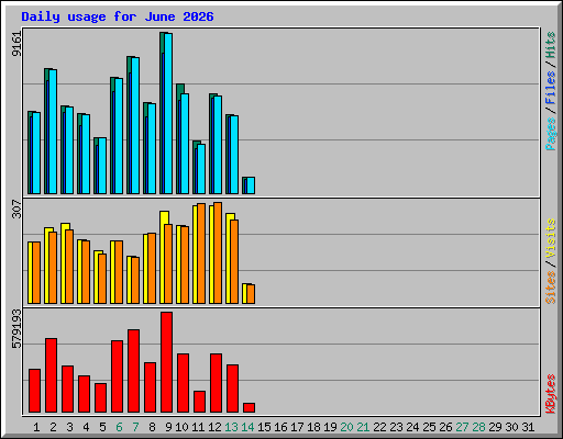 Daily usage for June 2026