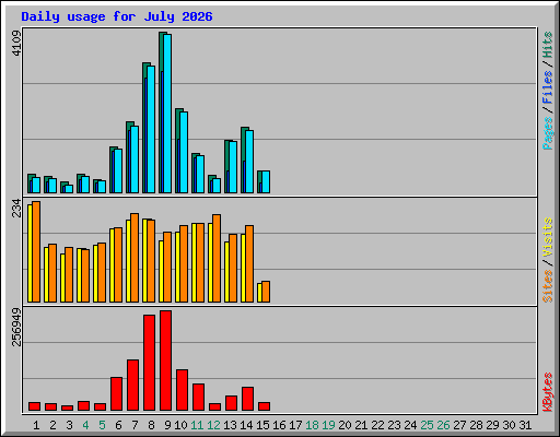 Daily usage for July 2026