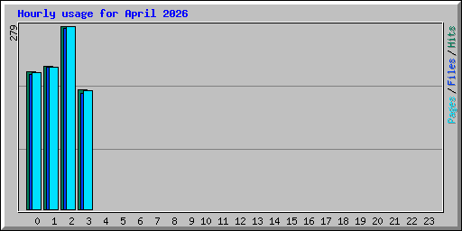 Hourly usage for April 2026