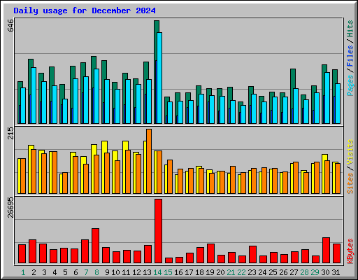 Daily usage for December 2024