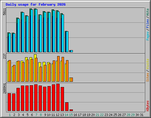 Daily usage for February 2026