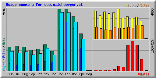 Usage summary for www.milchberger.at